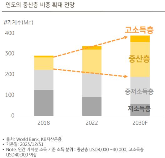 '중산층' 비중이 시간이 갈 수록 커질 것으로 예상되는 '인도'.